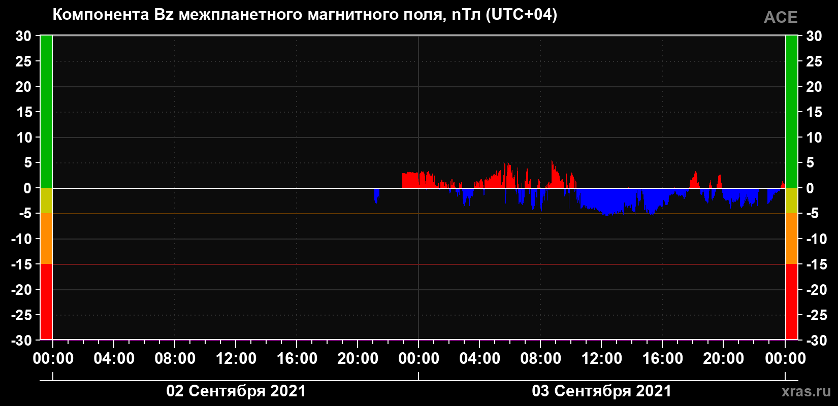 Компонента Bz магнитного поля солнечного ветра