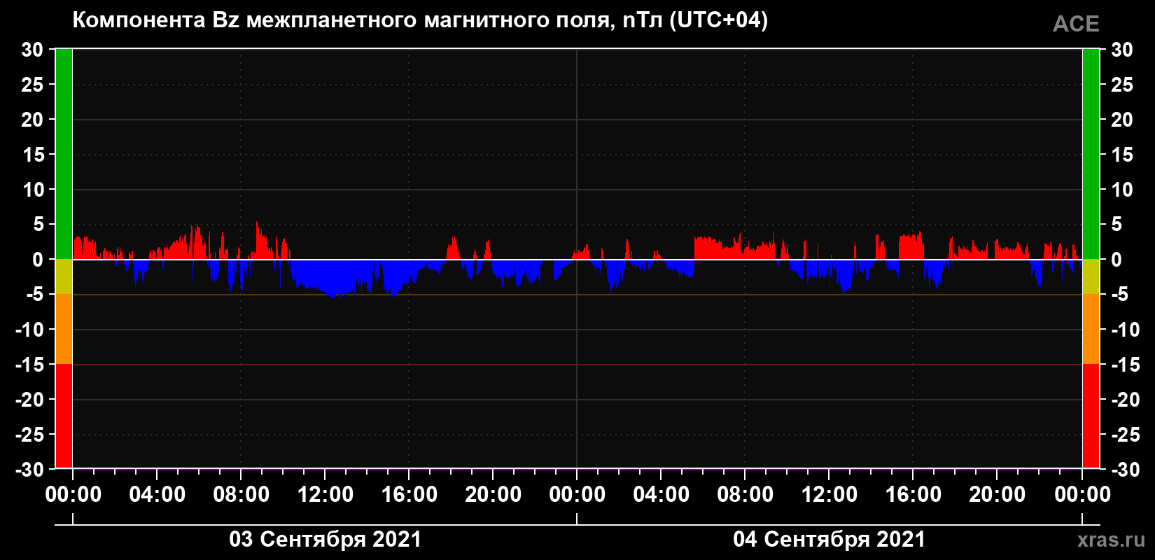 Компонента Bz магнитного поля солнечного ветра