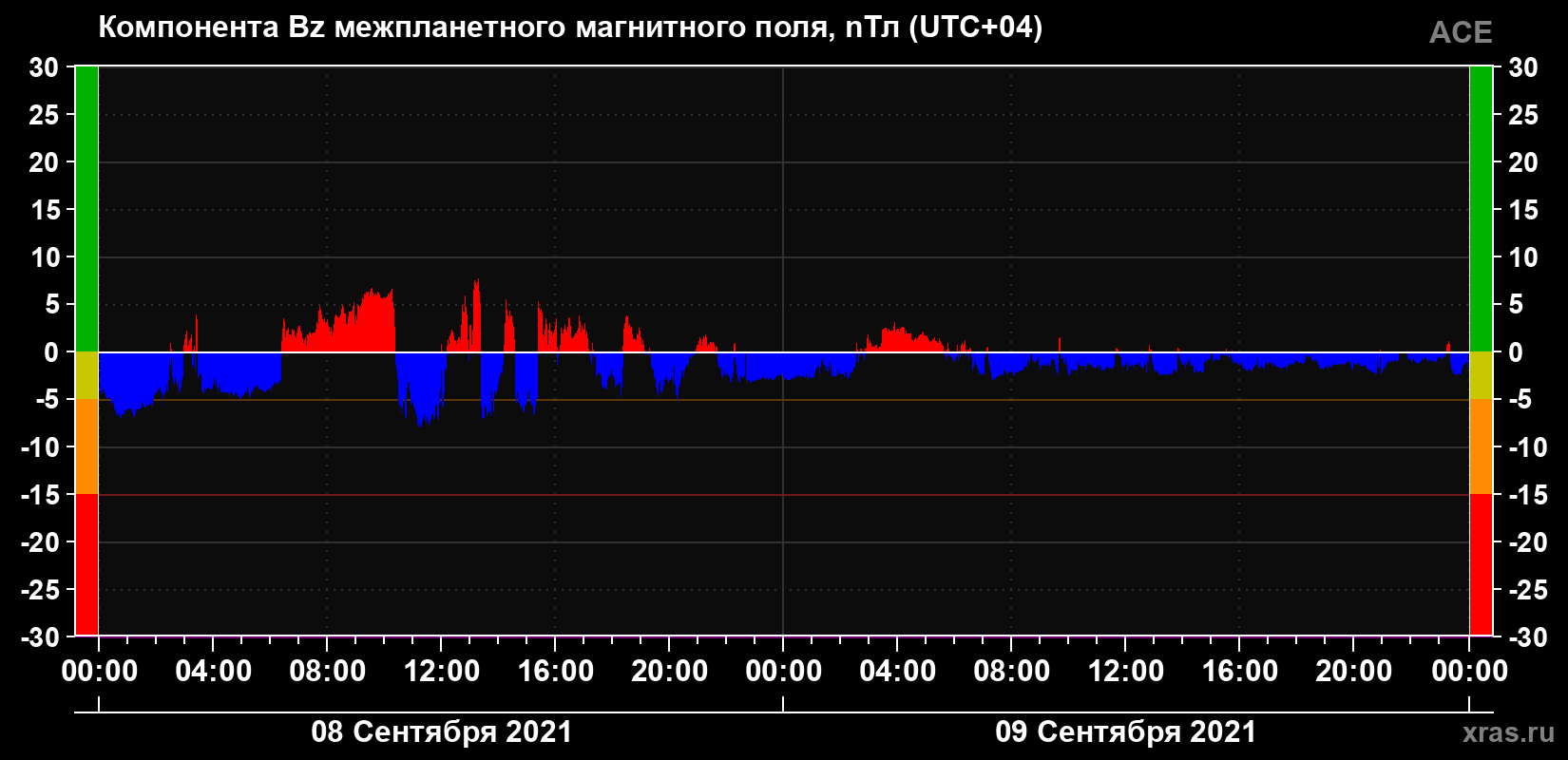 Компонента Bz магнитного поля солнечного ветра