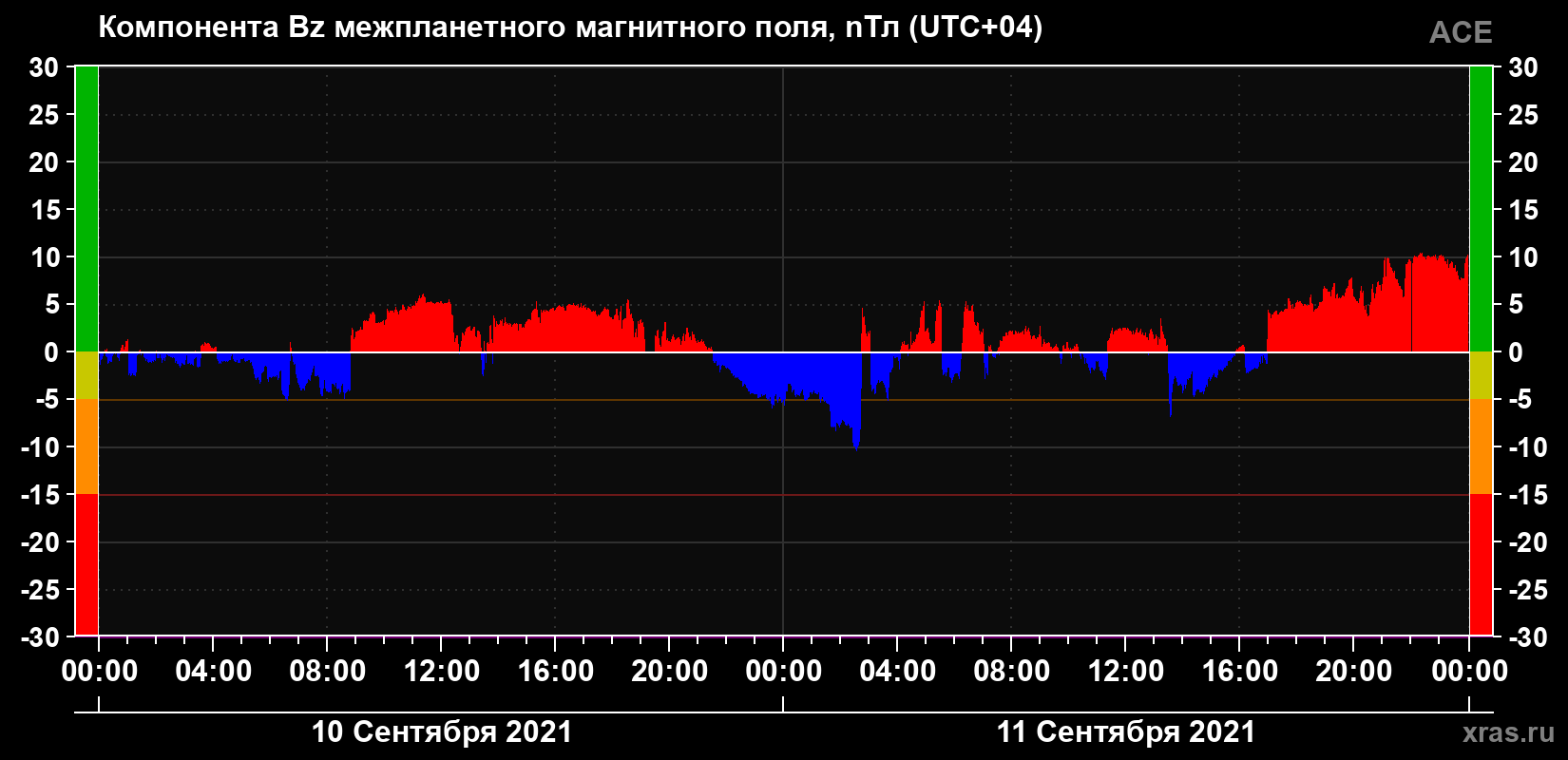 Компонента Bz магнитного поля солнечного ветра