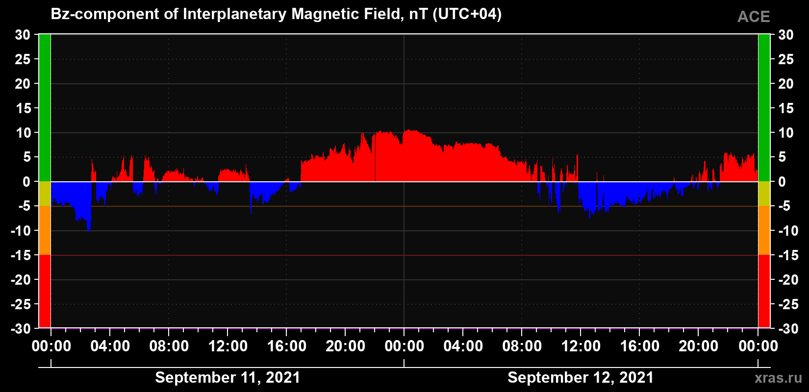 The Bz component of the solar wind magnetic field