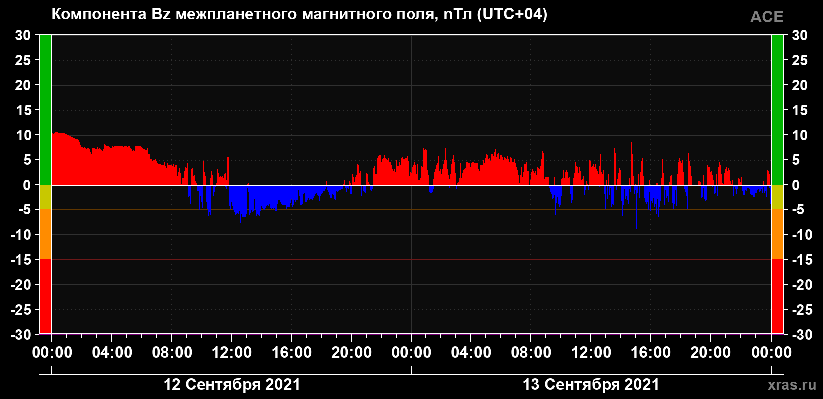 Компонента Bz магнитного поля солнечного ветра