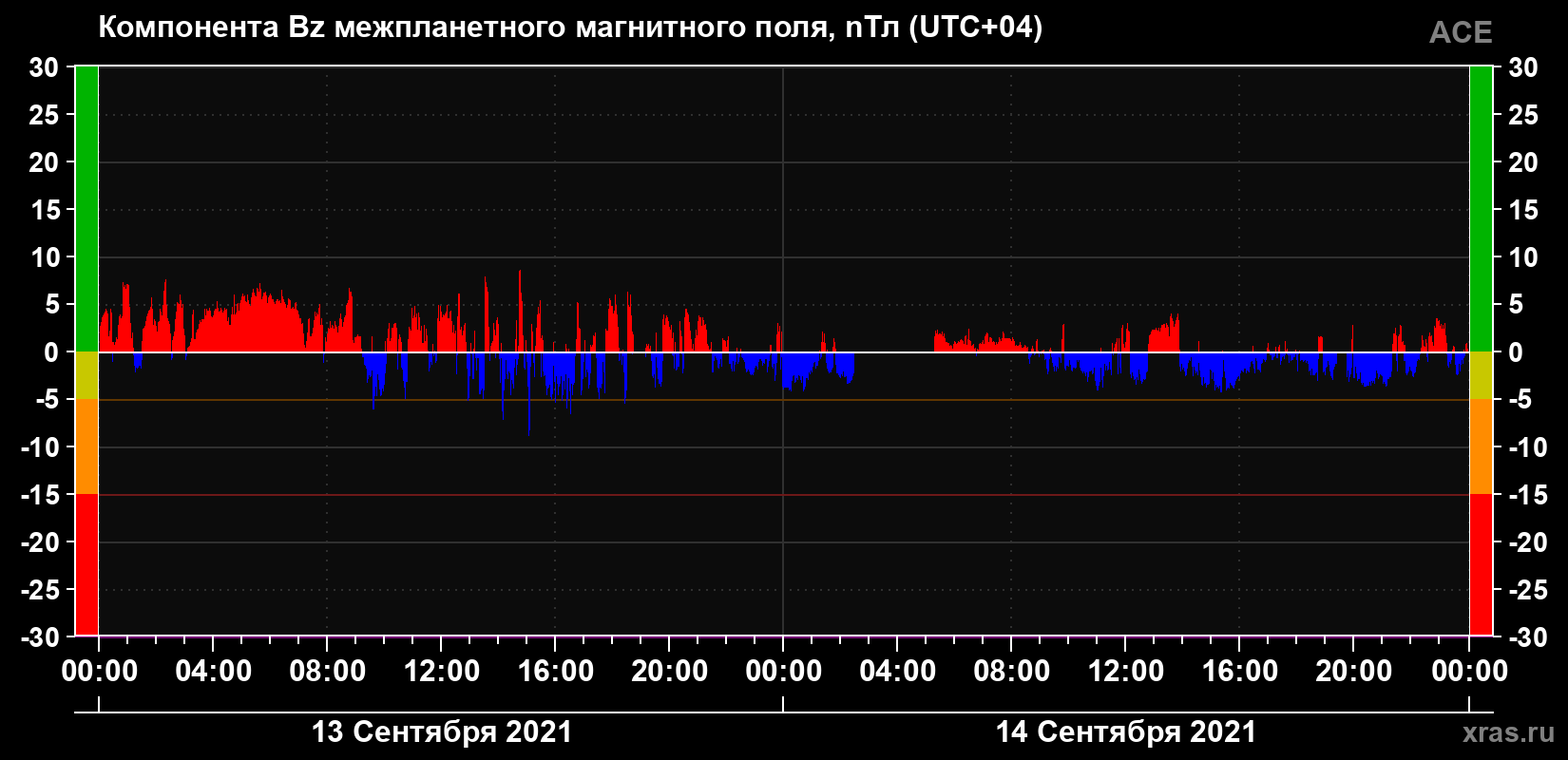 Компонента Bz магнитного поля солнечного ветра