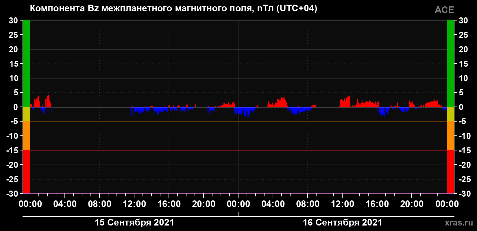 Компонента Bz магнитного поля солнечного ветра