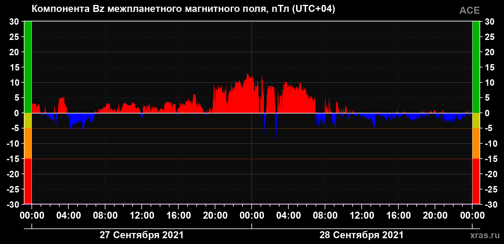 Компонента Bz магнитного поля солнечного ветра