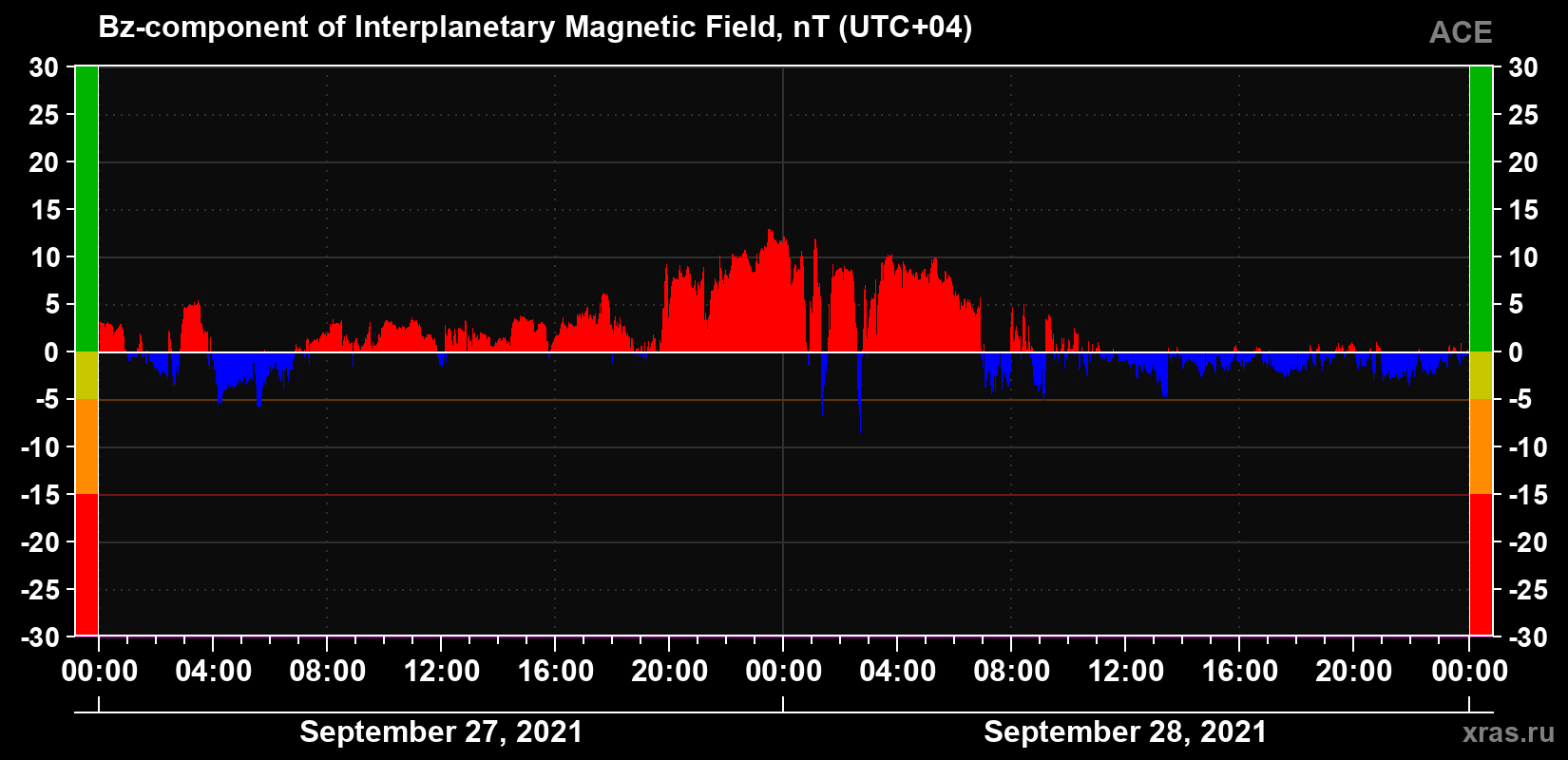 The Bz component of the solar wind magnetic field