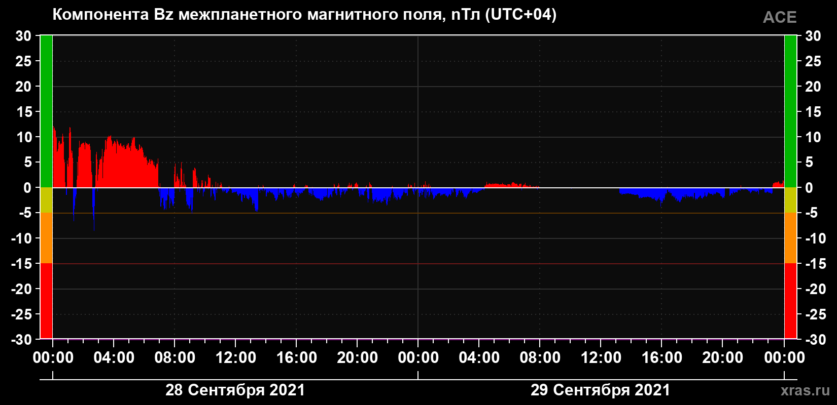 Компонента Bz магнитного поля солнечного ветра
