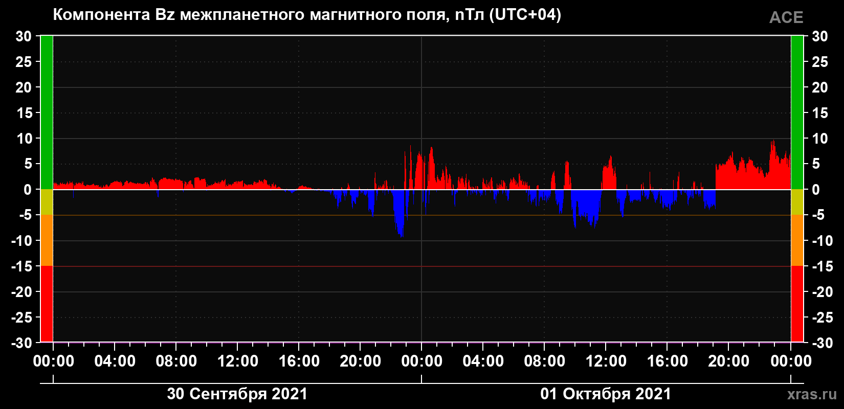 Компонента Bz магнитного поля солнечного ветра