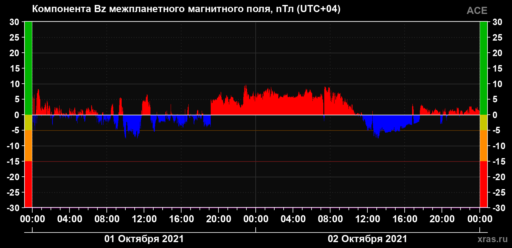 Компонента Bz магнитного поля солнечного ветра