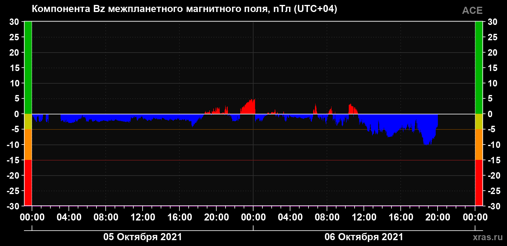 Компонента Bz магнитного поля солнечного ветра