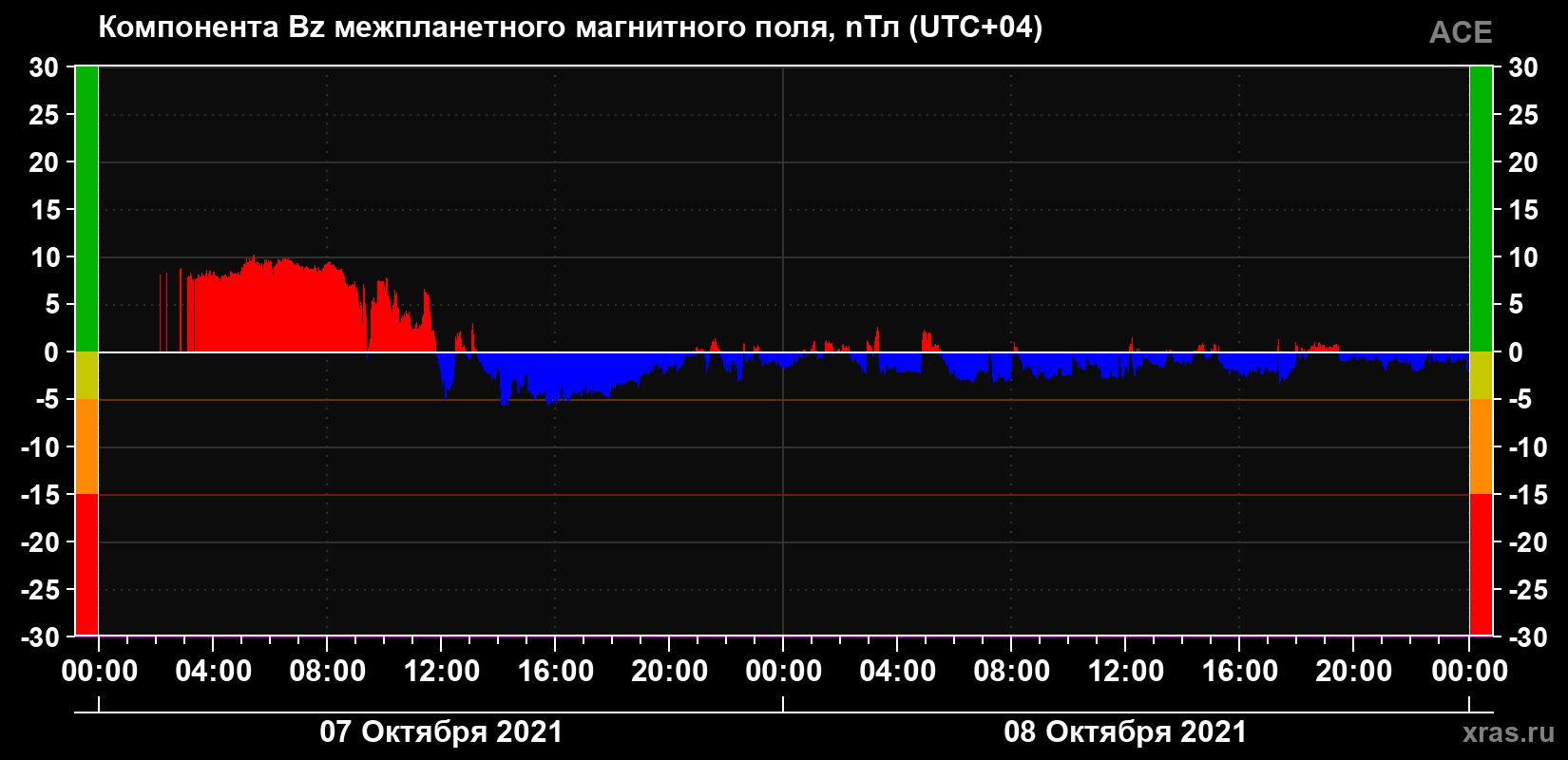 Компонента Bz магнитного поля солнечного ветра