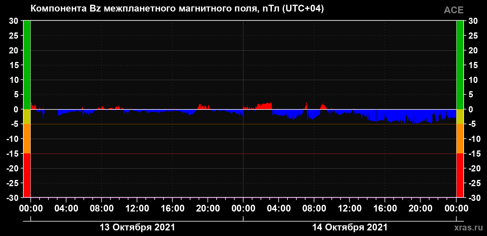 Компонента Bz магнитного поля солнечного ветра