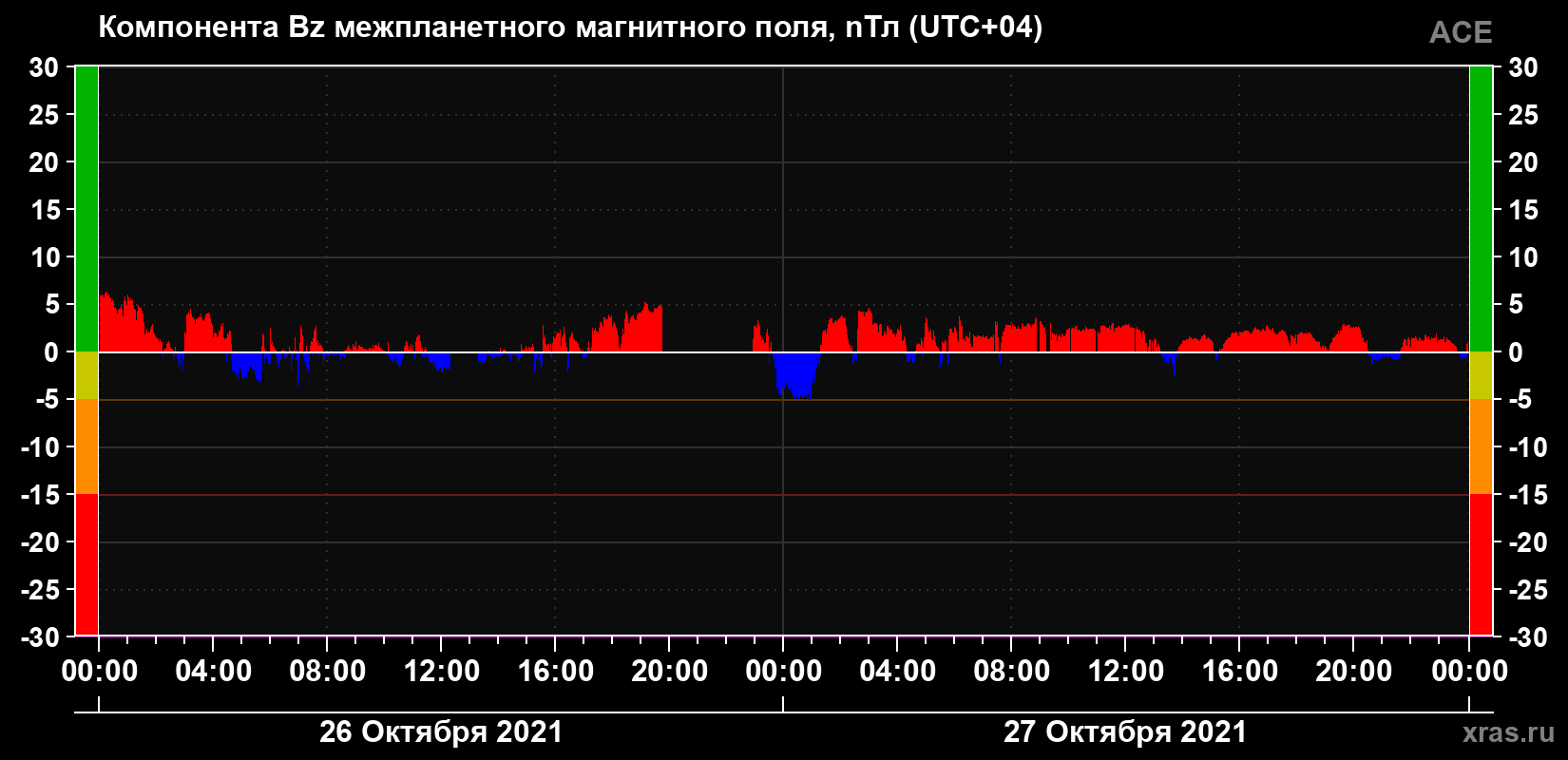 Компонента Bz магнитного поля солнечного ветра