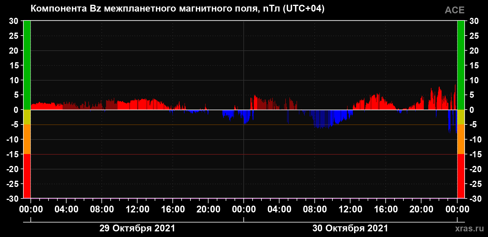 Компонента Bz магнитного поля солнечного ветра