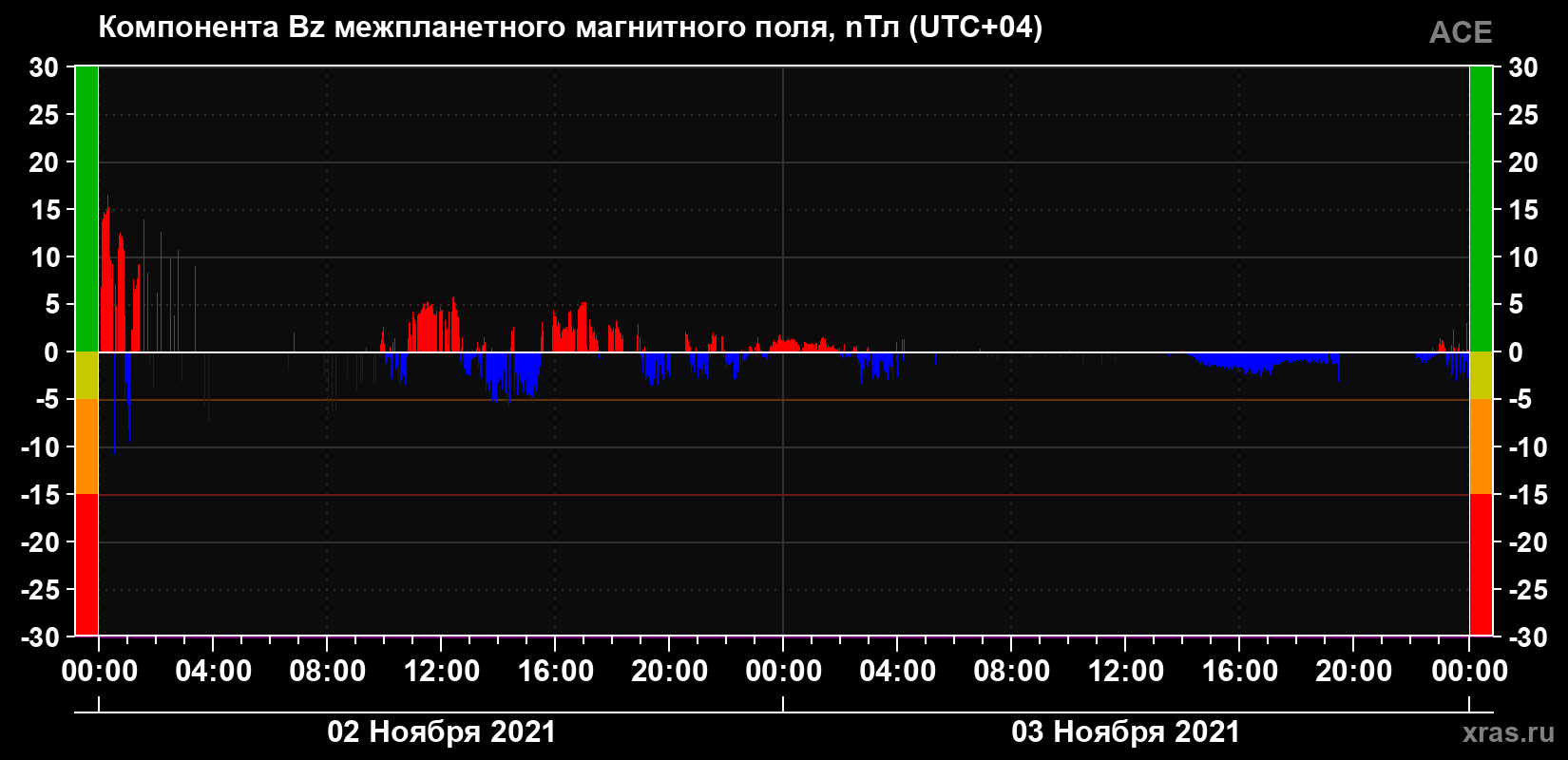 Компонента Bz магнитного поля солнечного ветра