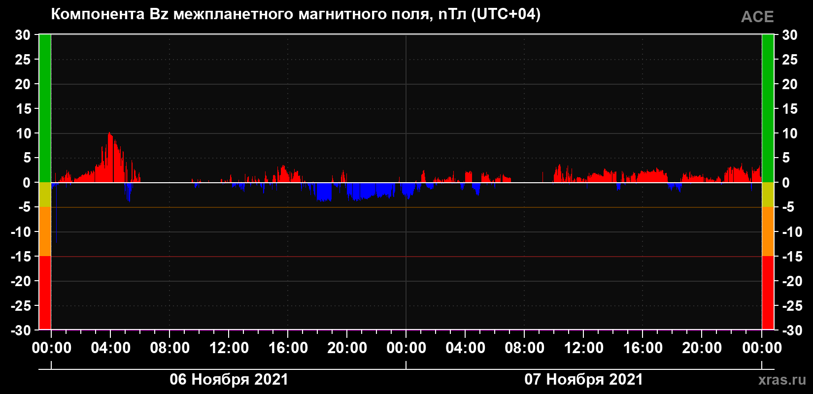 Компонента Bz магнитного поля солнечного ветра