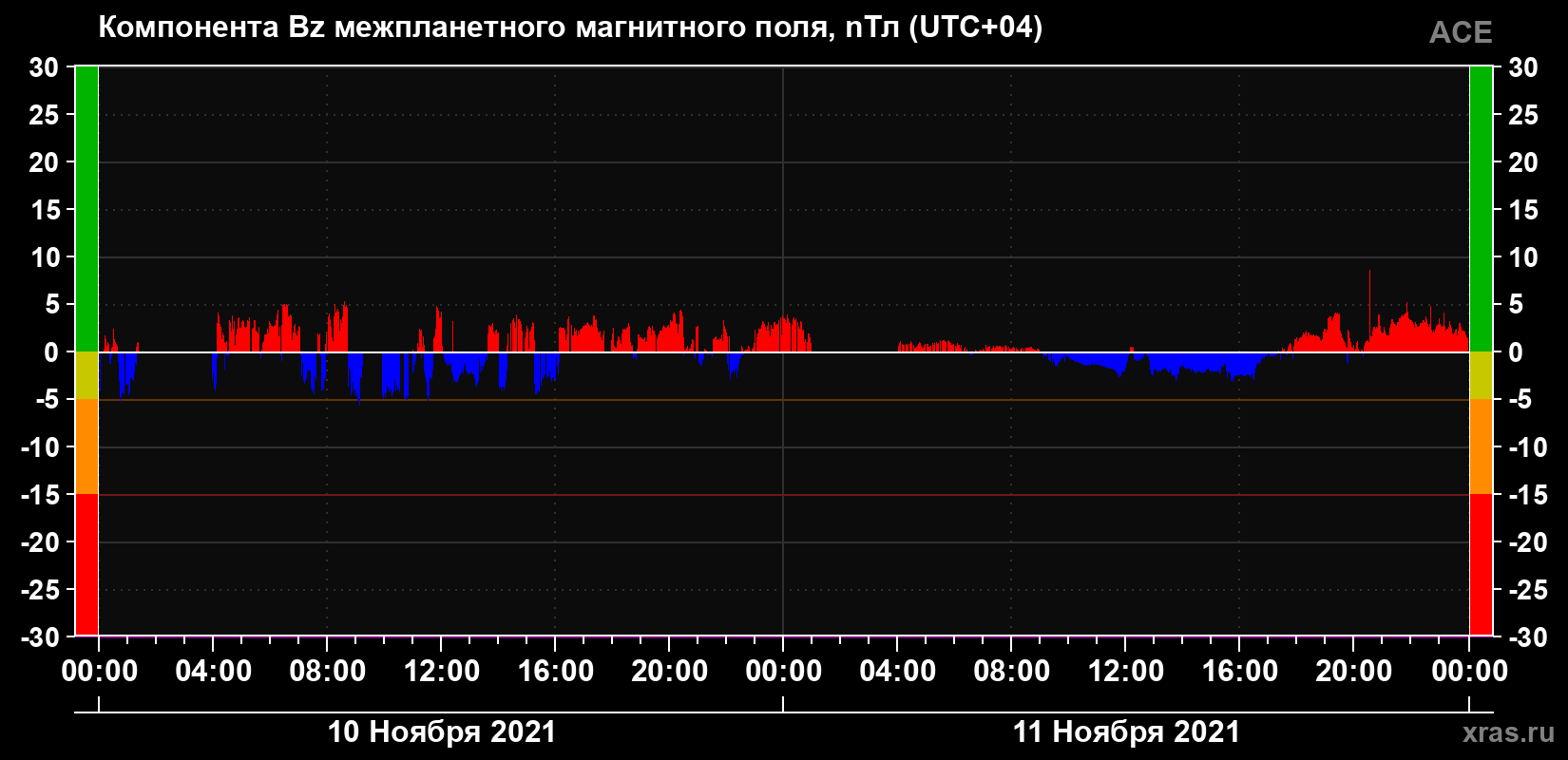 Компонента Bz магнитного поля солнечного ветра