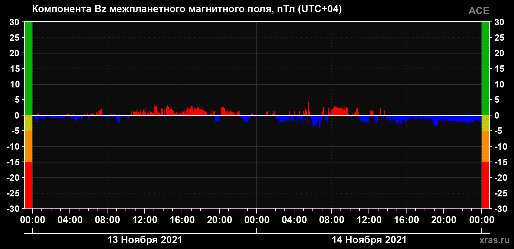 Компонента Bz магнитного поля солнечного ветра