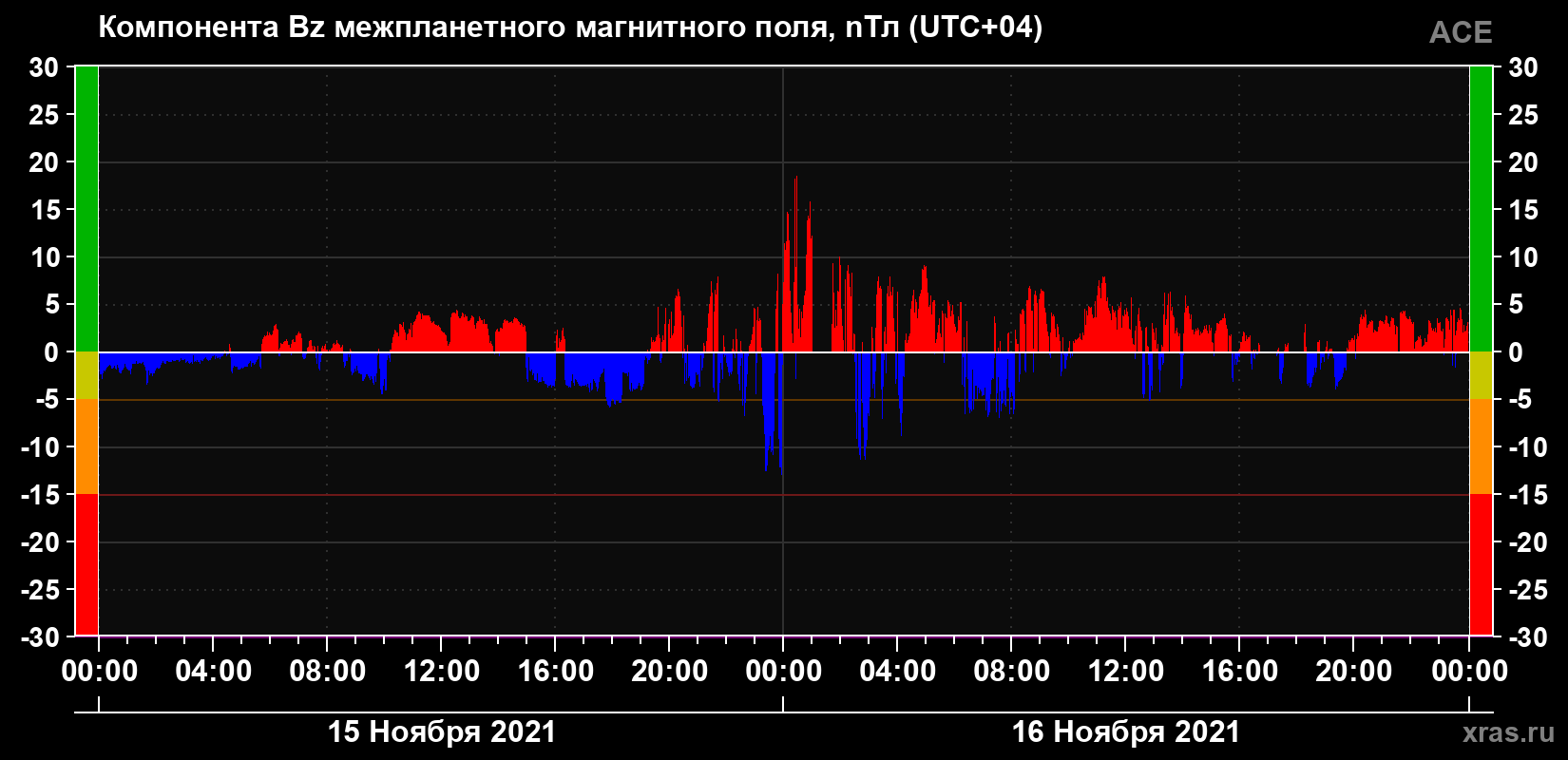 Компонента Bz магнитного поля солнечного ветра