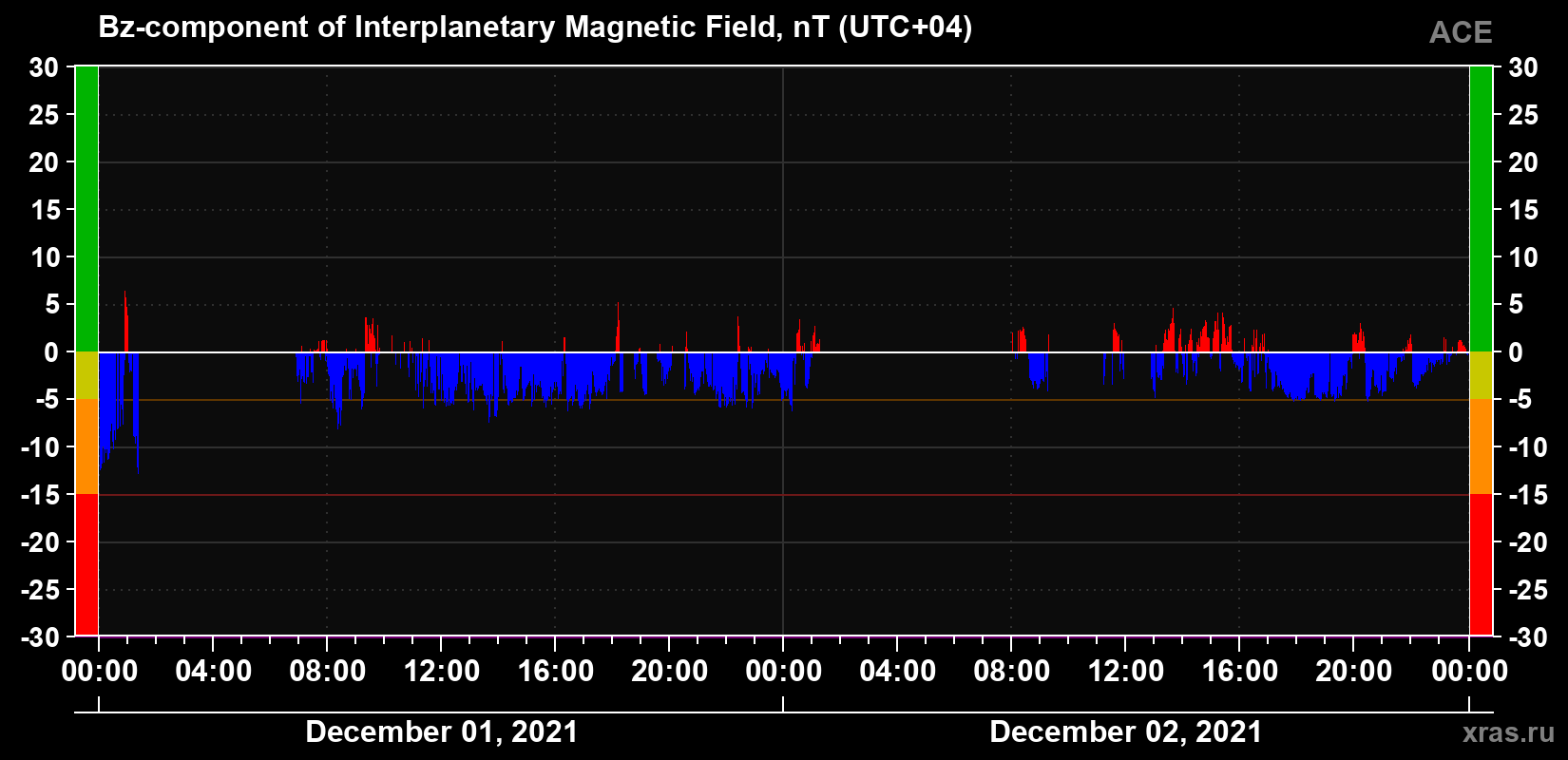 The Bz component of the solar wind magnetic field