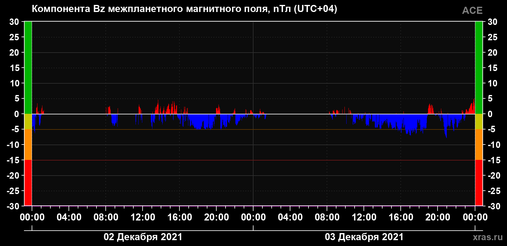 Компонента Bz магнитного поля солнечного ветра