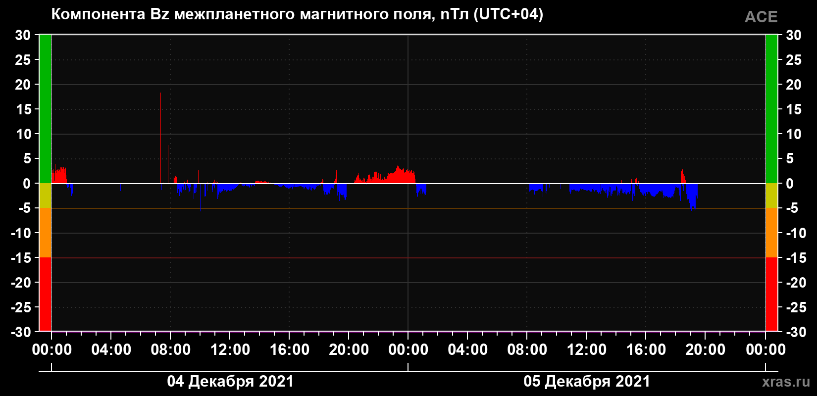 Компонента Bz магнитного поля солнечного ветра