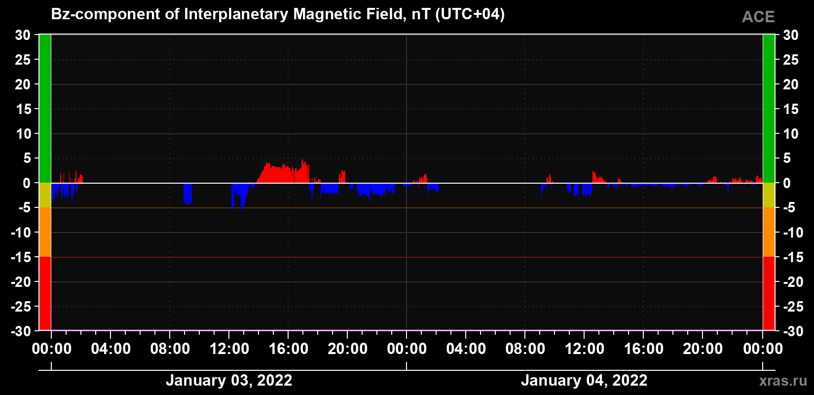 The Bz component of the solar wind magnetic field