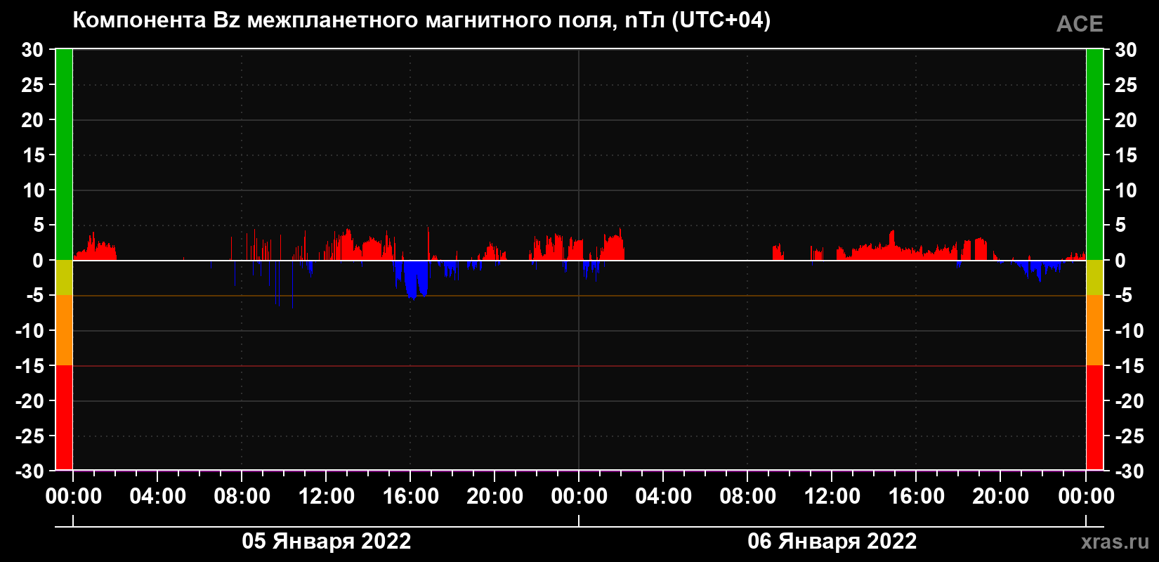 Компонента Bz магнитного поля солнечного ветра