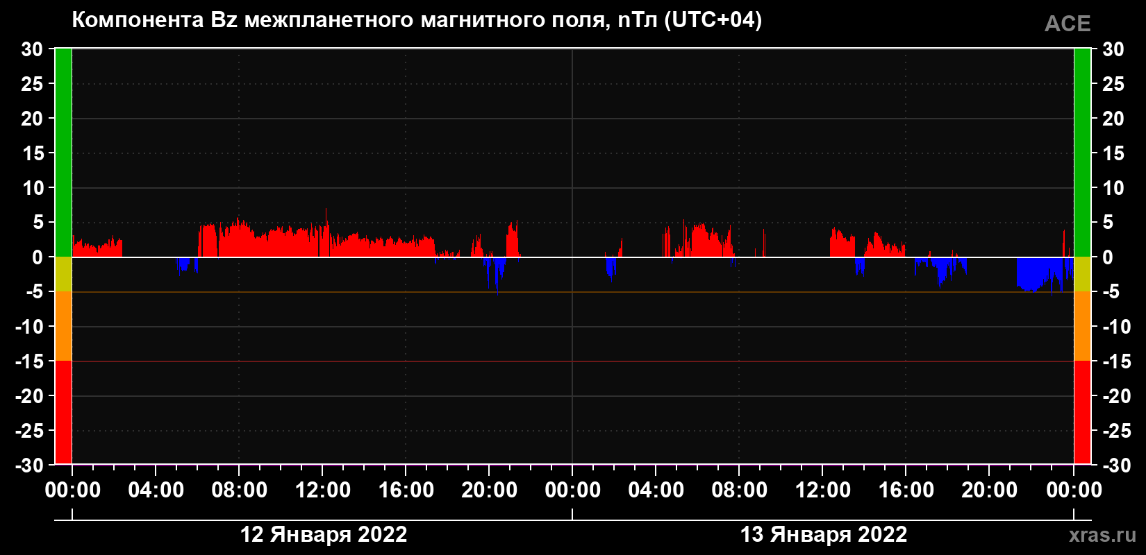 Компонента Bz магнитного поля солнечного ветра