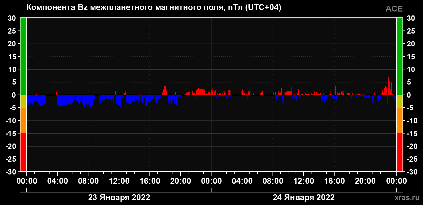 Компонента Bz магнитного поля солнечного ветра