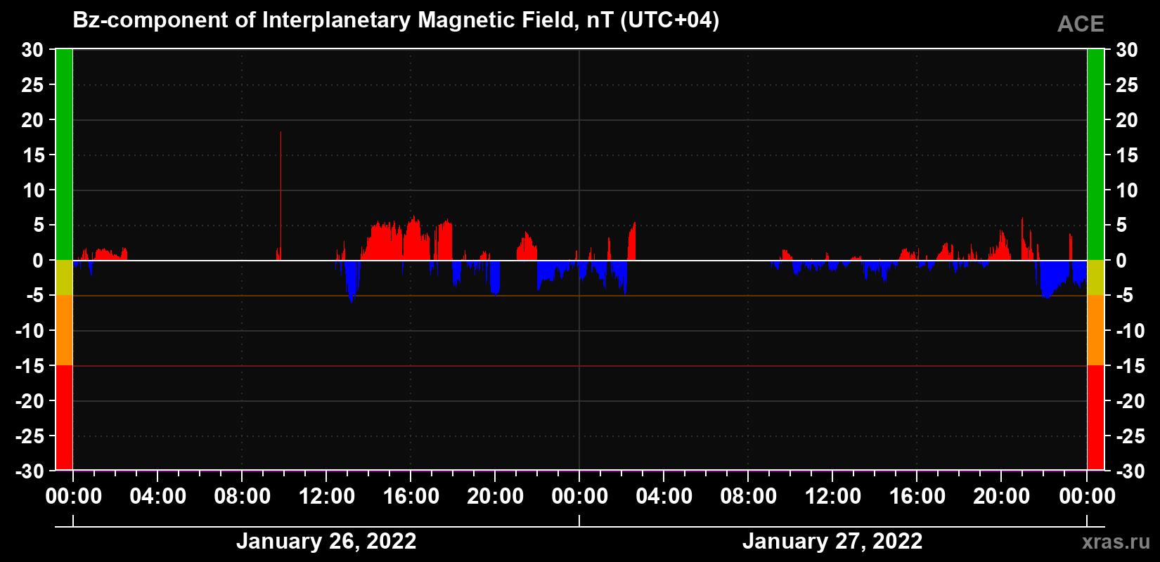 The Bz component of the solar wind magnetic field