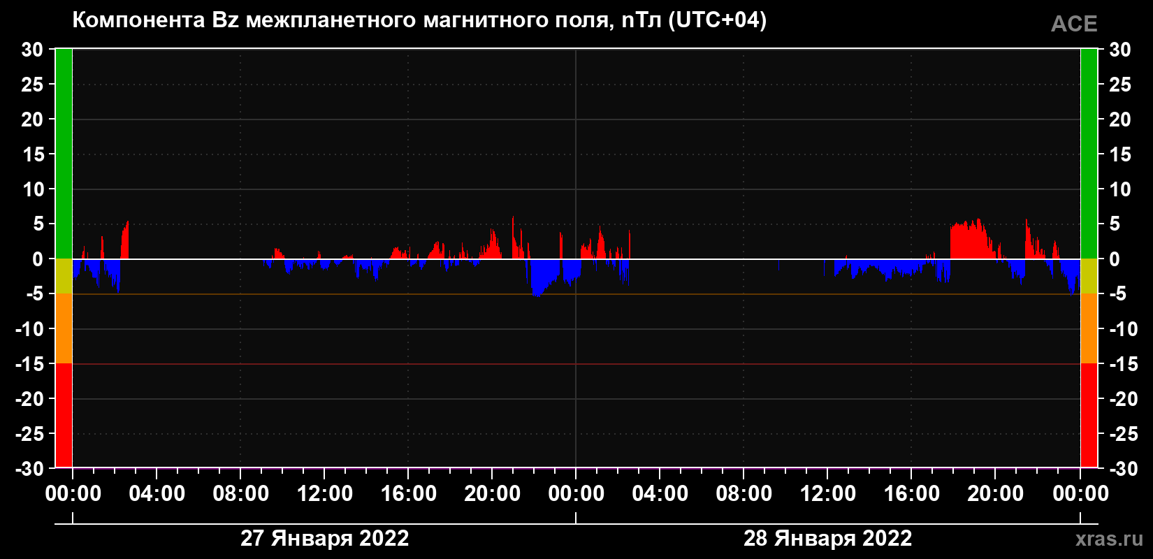 Компонента Bz магнитного поля солнечного ветра