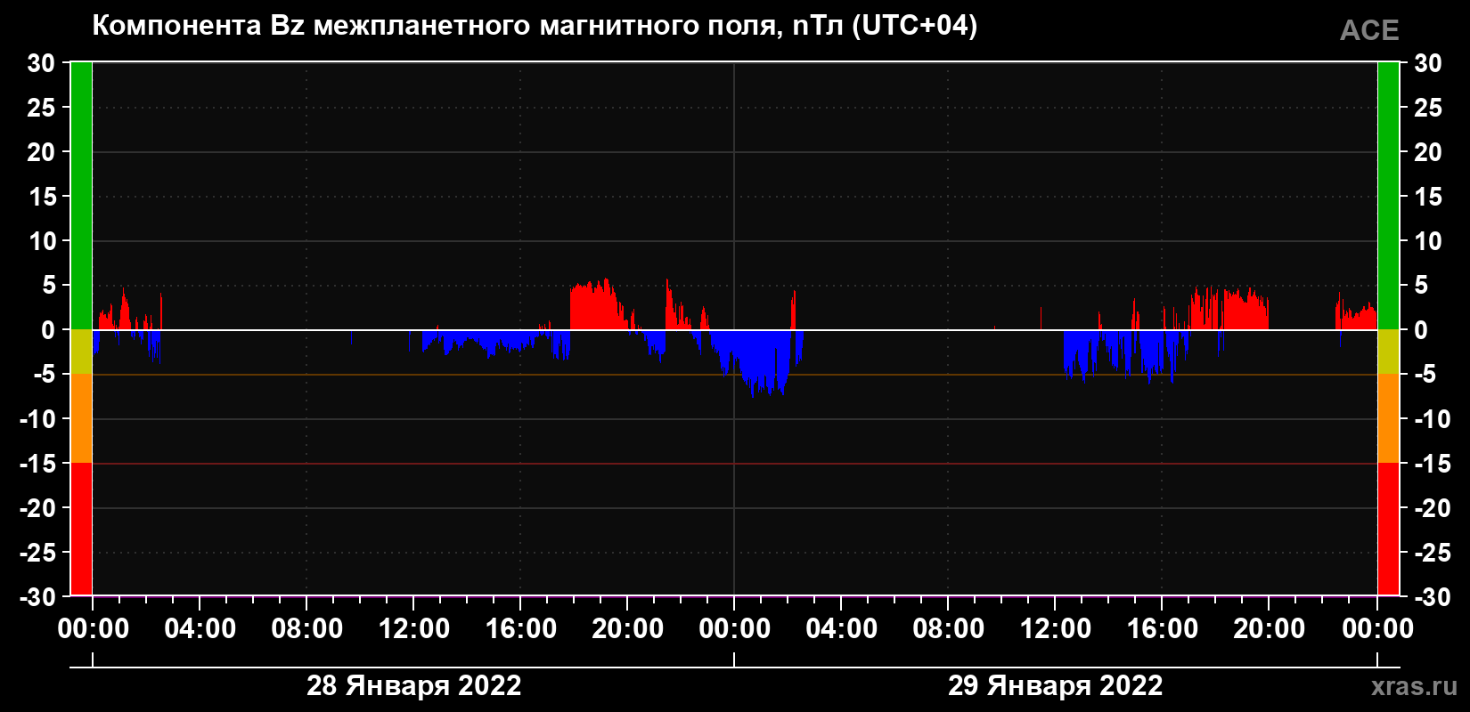 Компонента Bz магнитного поля солнечного ветра