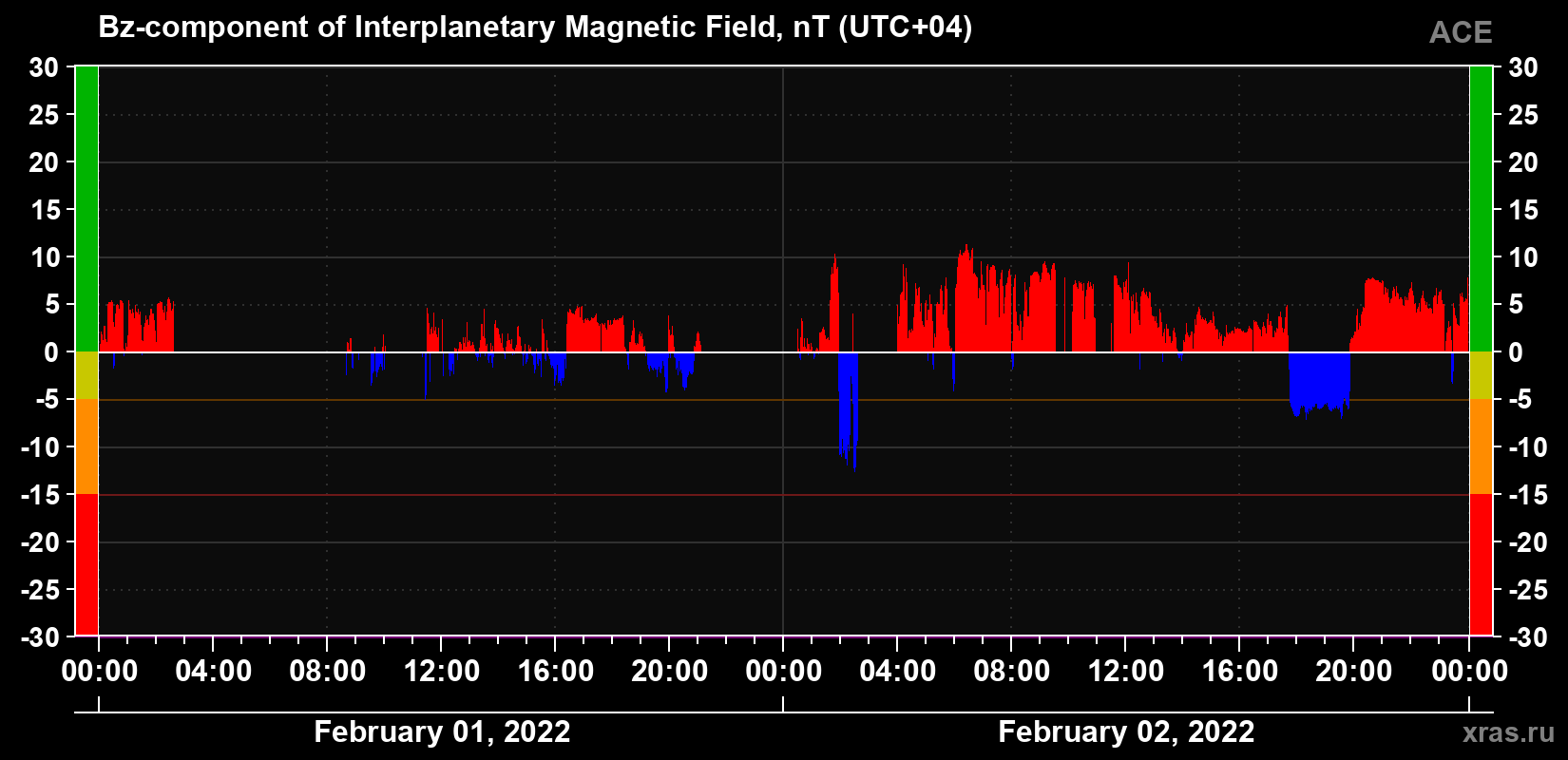 The Bz component of the solar wind magnetic field