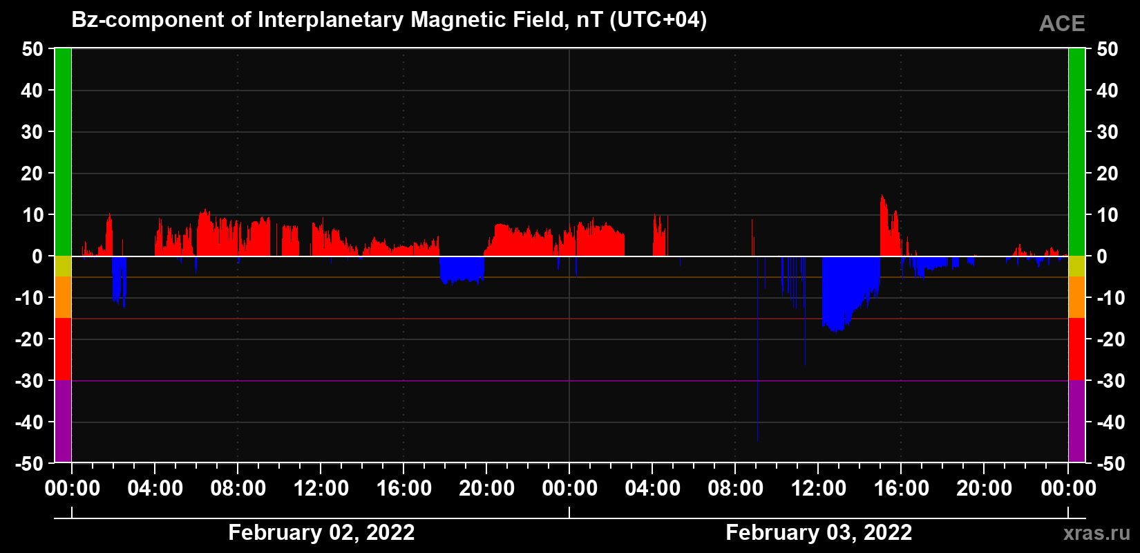 The Bz component of the solar wind magnetic field