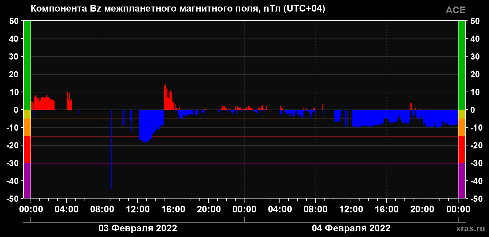 Компонента Bz магнитного поля солнечного ветра