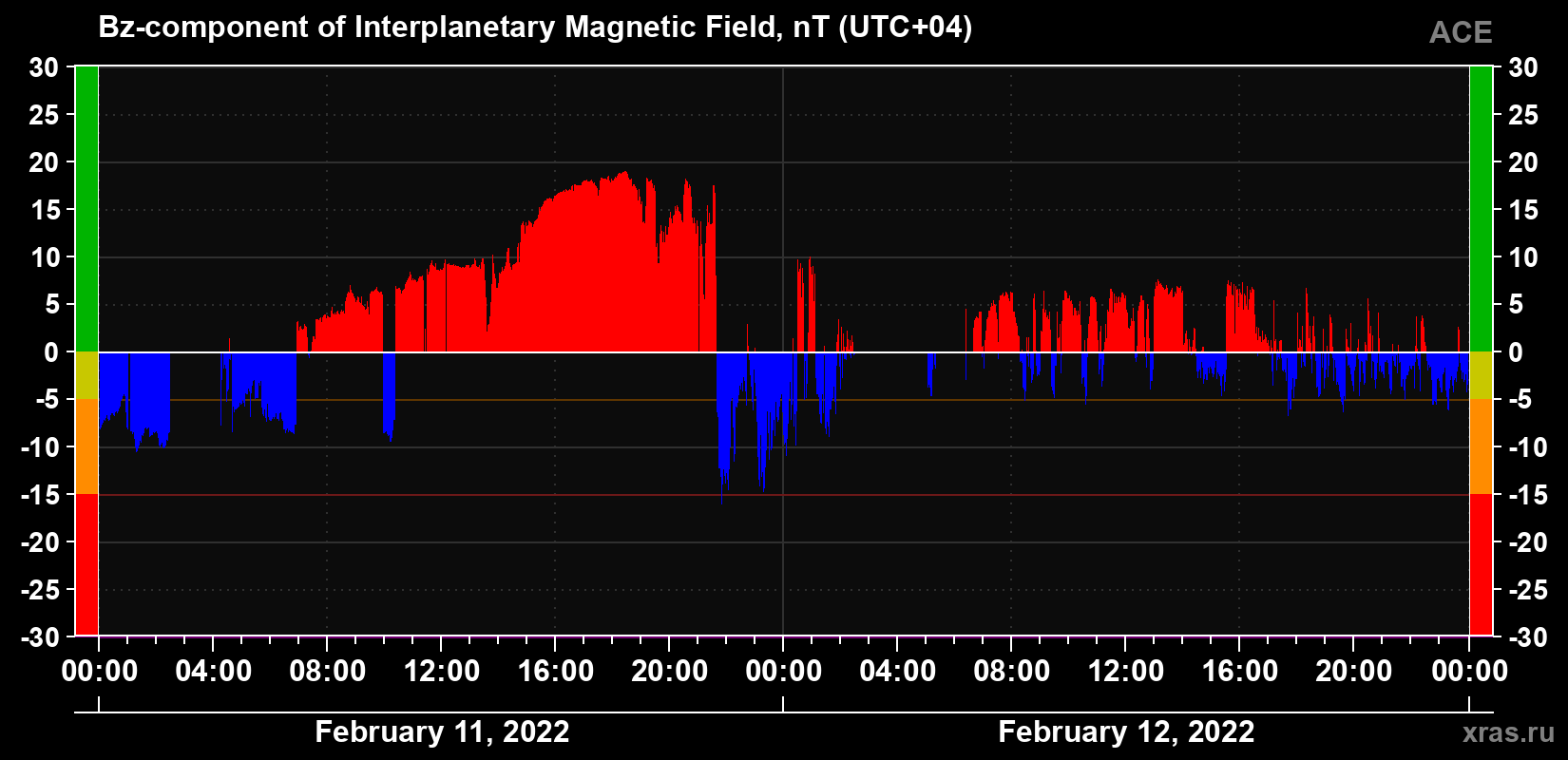 The Bz component of the solar wind magnetic field