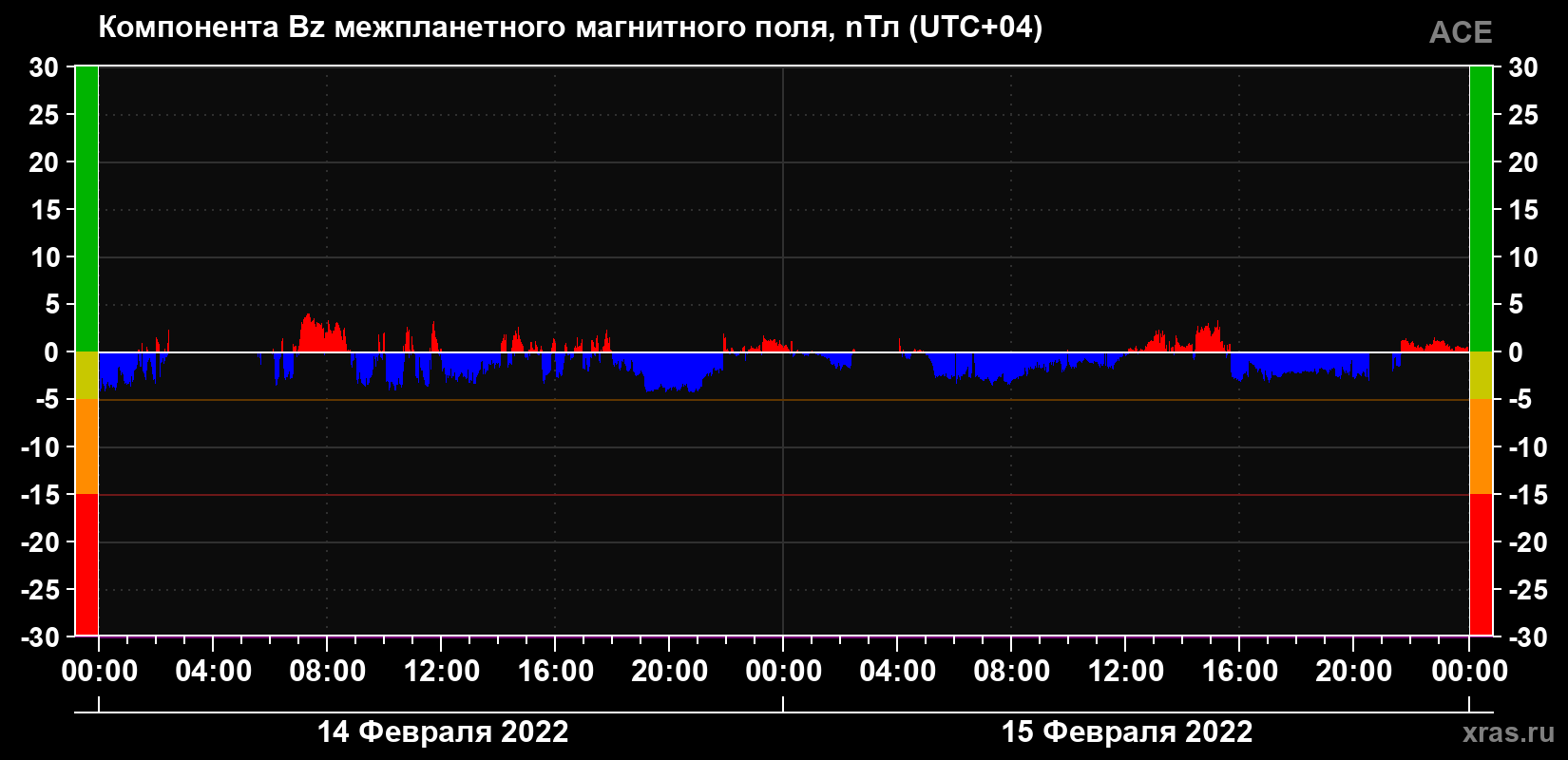 Компонента Bz магнитного поля солнечного ветра