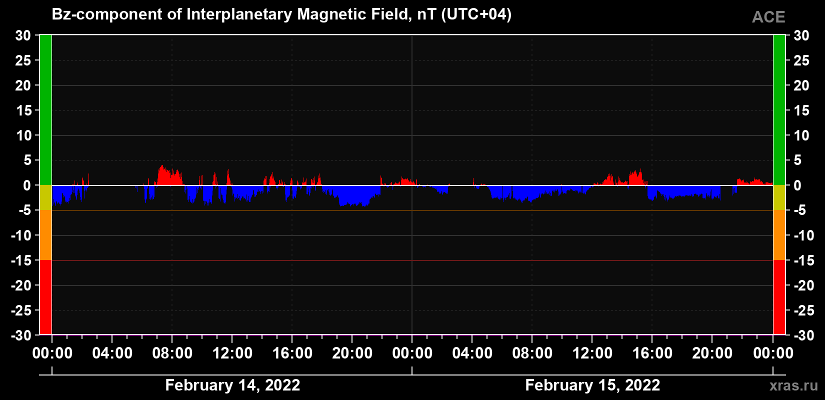 The Bz component of the solar wind magnetic field