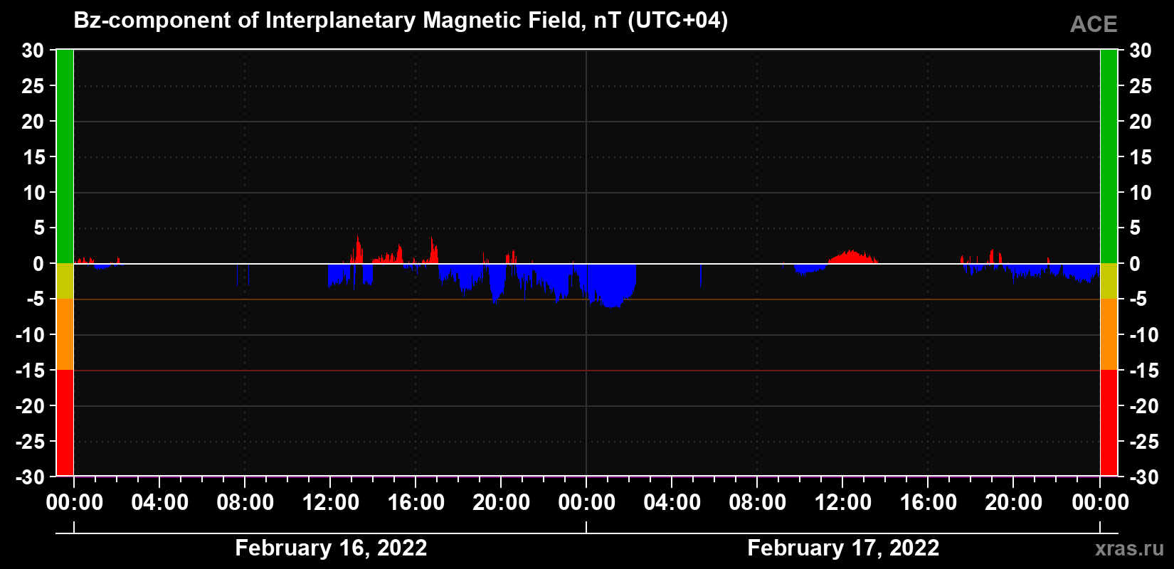 The Bz component of the solar wind magnetic field