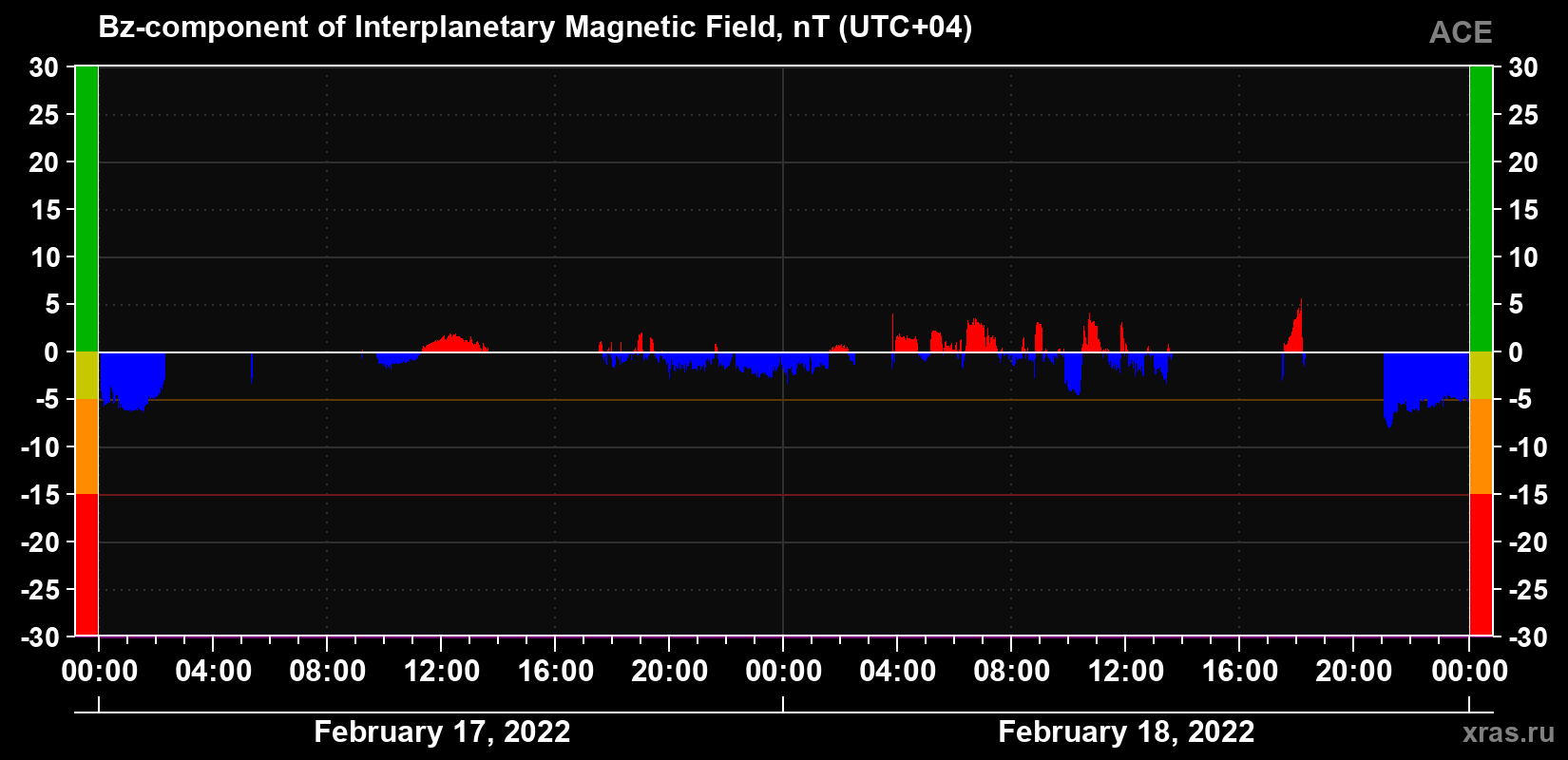 The Bz component of the solar wind magnetic field