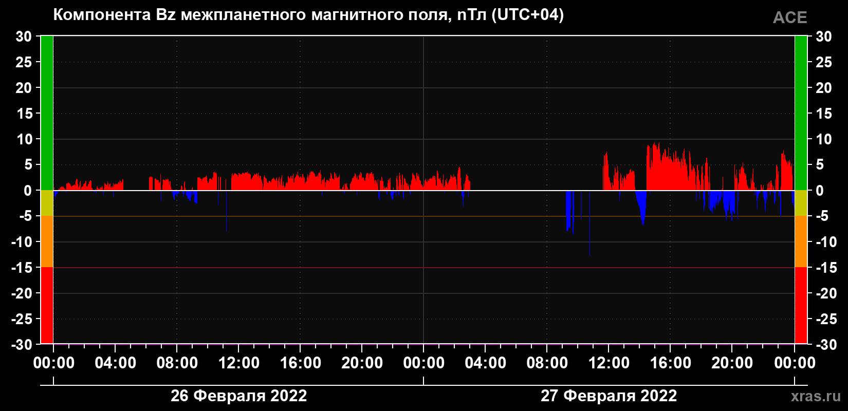 Компонента Bz магнитного поля солнечного ветра