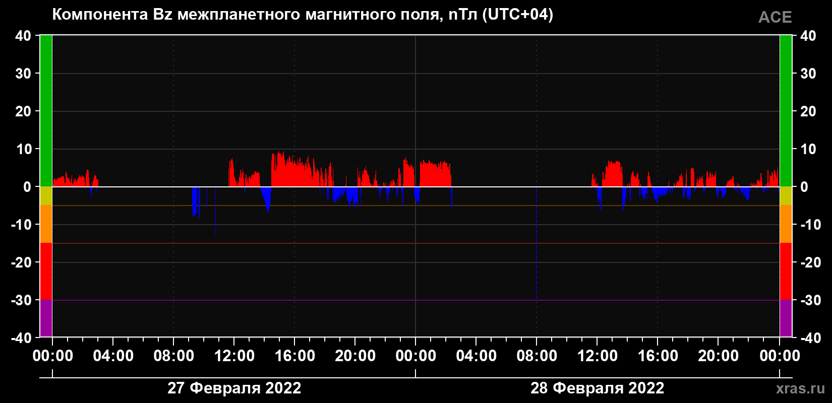 Компонента Bz магнитного поля солнечного ветра