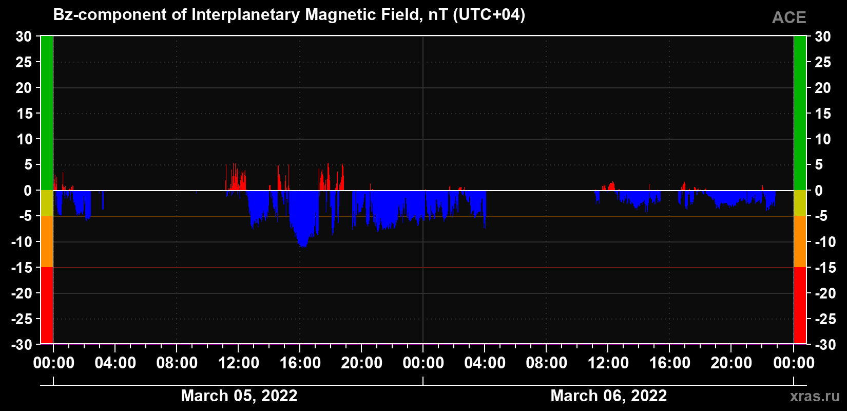 The Bz component of the solar wind magnetic field