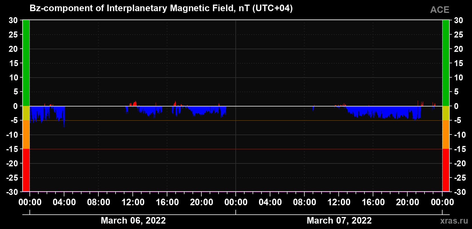 The Bz component of the solar wind magnetic field