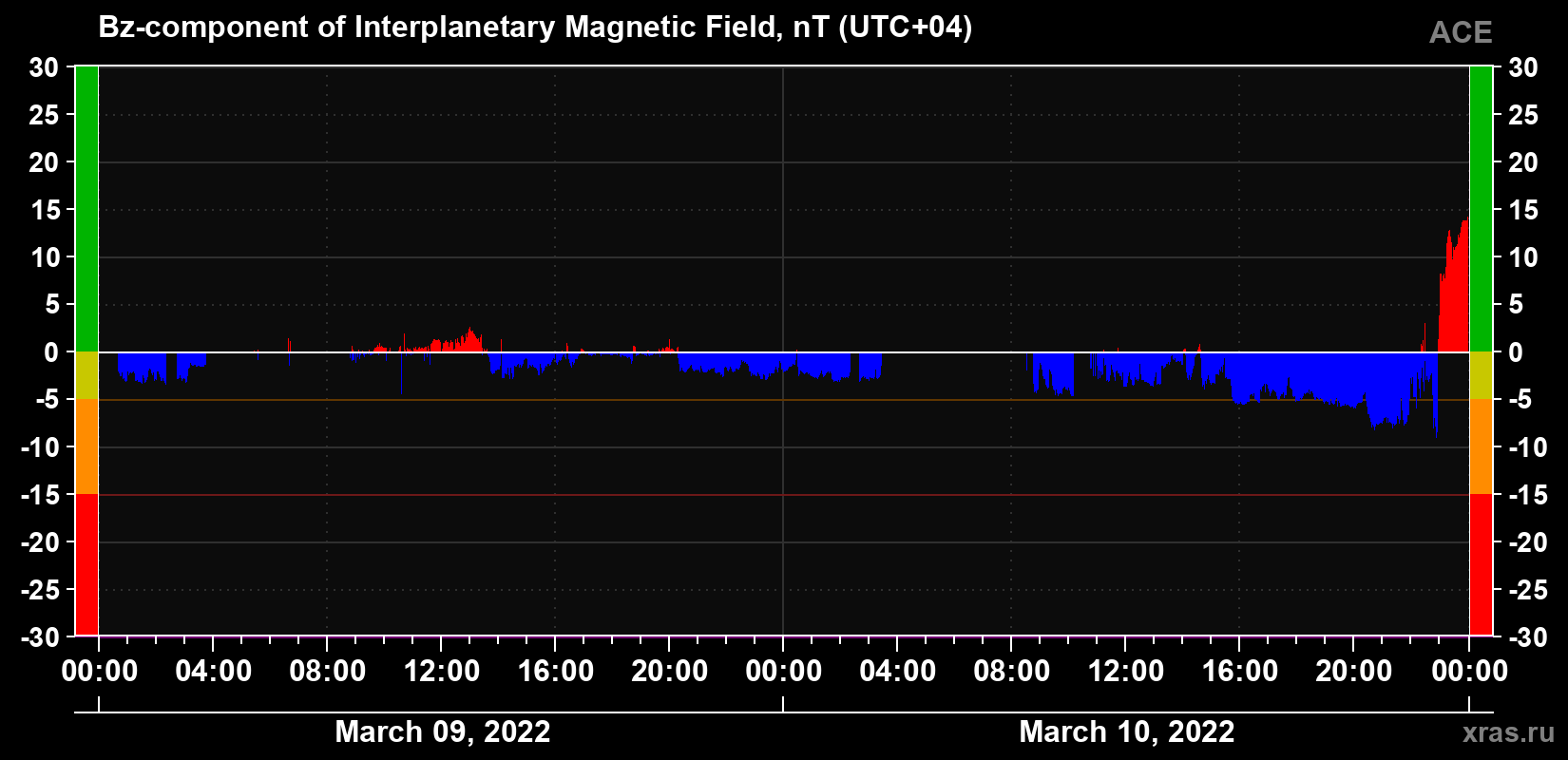 The Bz component of the solar wind magnetic field