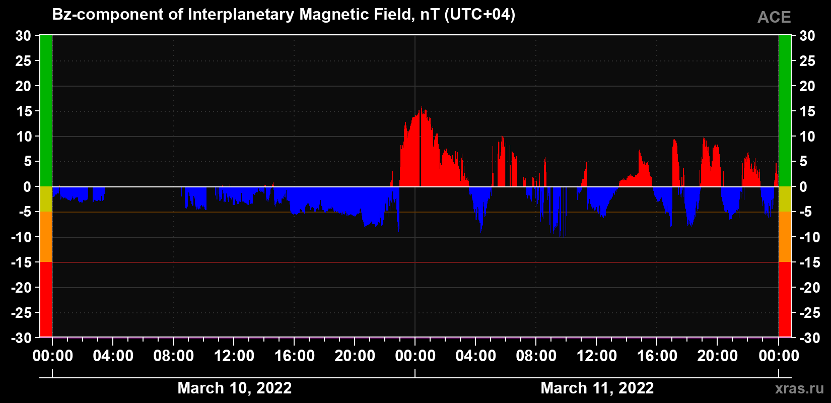 The Bz component of the solar wind magnetic field
