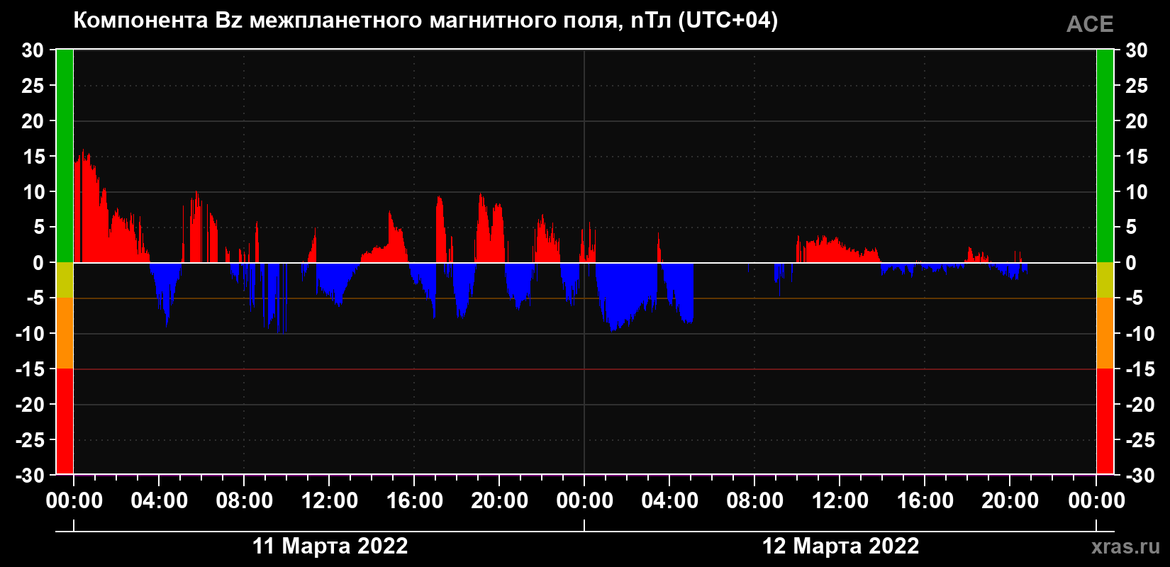 Компонента Bz магнитного поля солнечного ветра