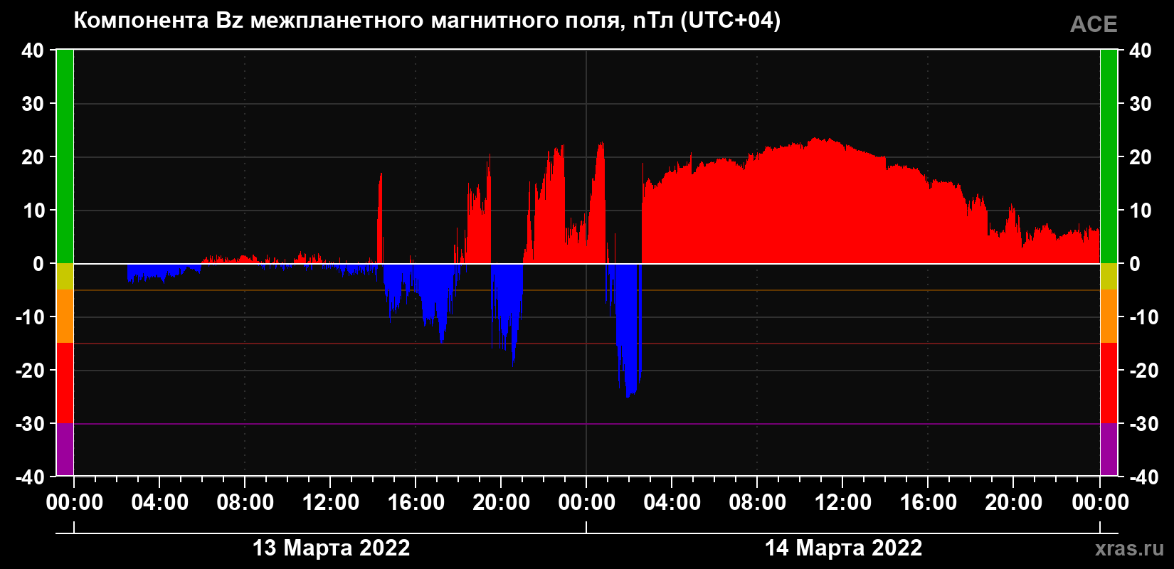 Компонента Bz магнитного поля солнечного ветра