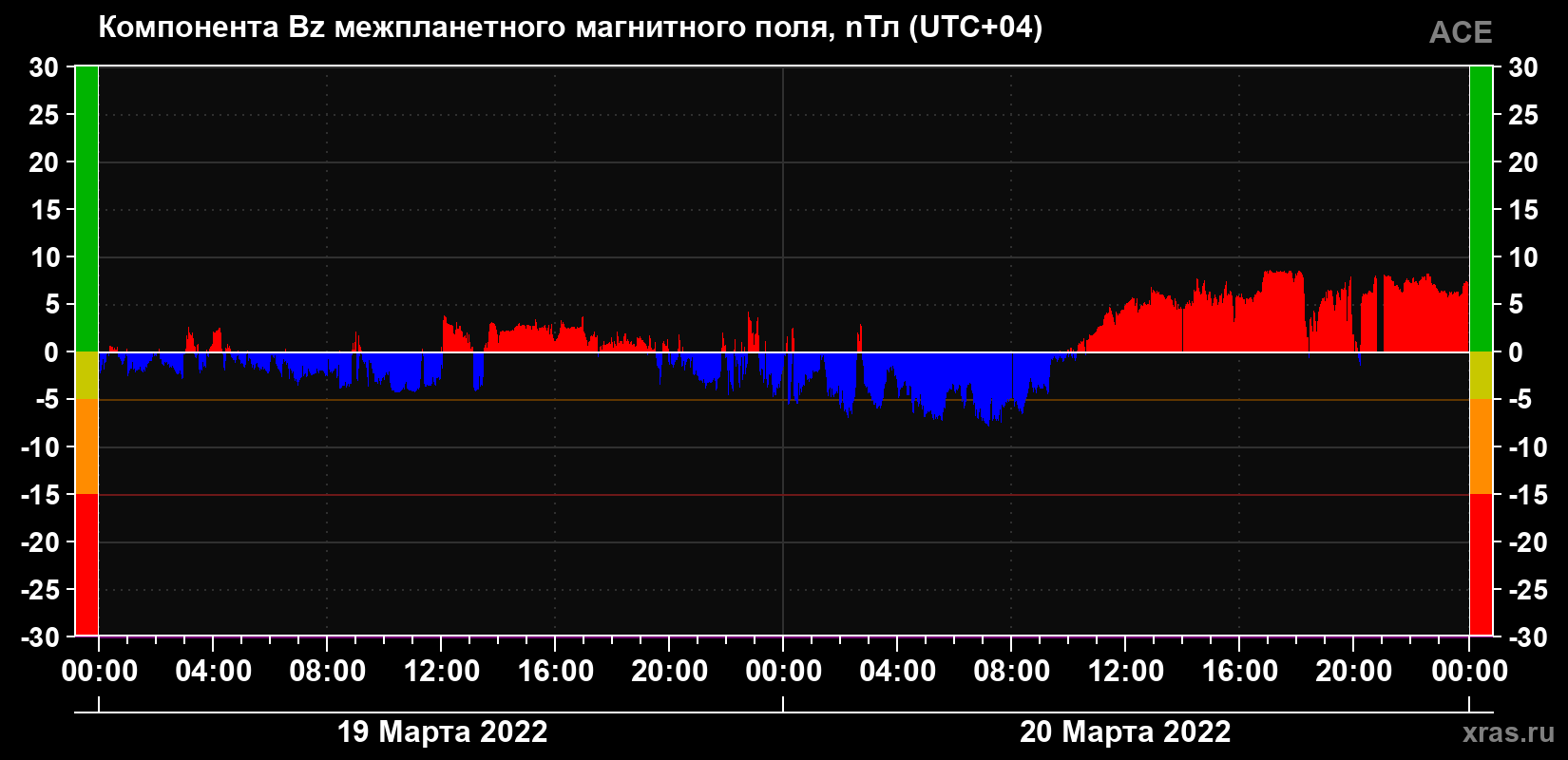 Компонента Bz магнитного поля солнечного ветра